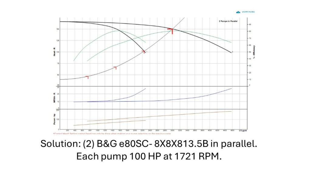 2 B&G e80SC - 8X8X813.5B in parallel. Each pump 100 HP at 1721 RPM.