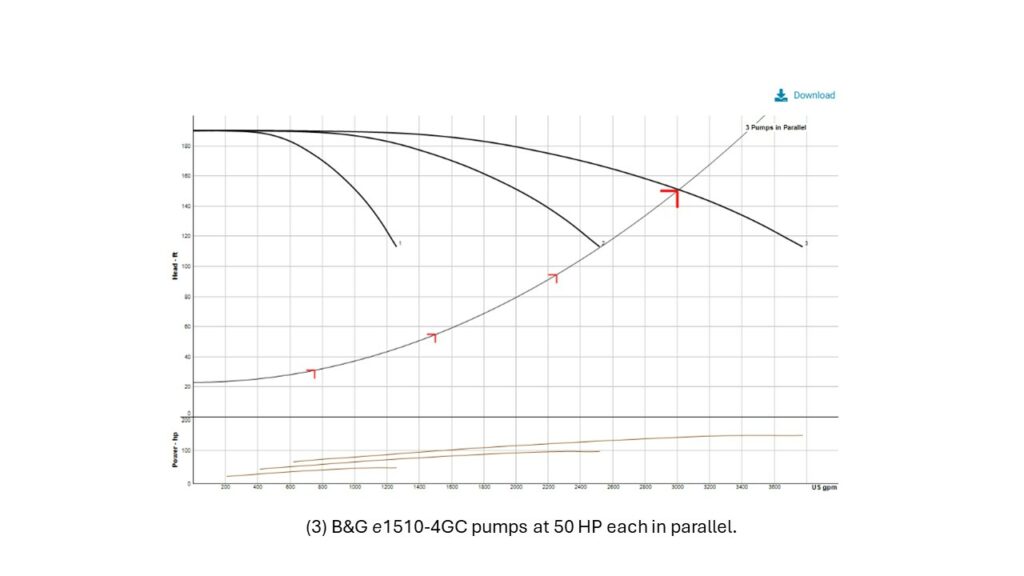 3 B&G e1510-4GC pumps at 50 HP each in parallel