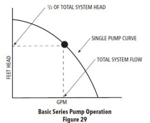 Basic Series Pump Operation