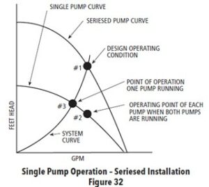 Single Pump Operation - Seriesed Installation