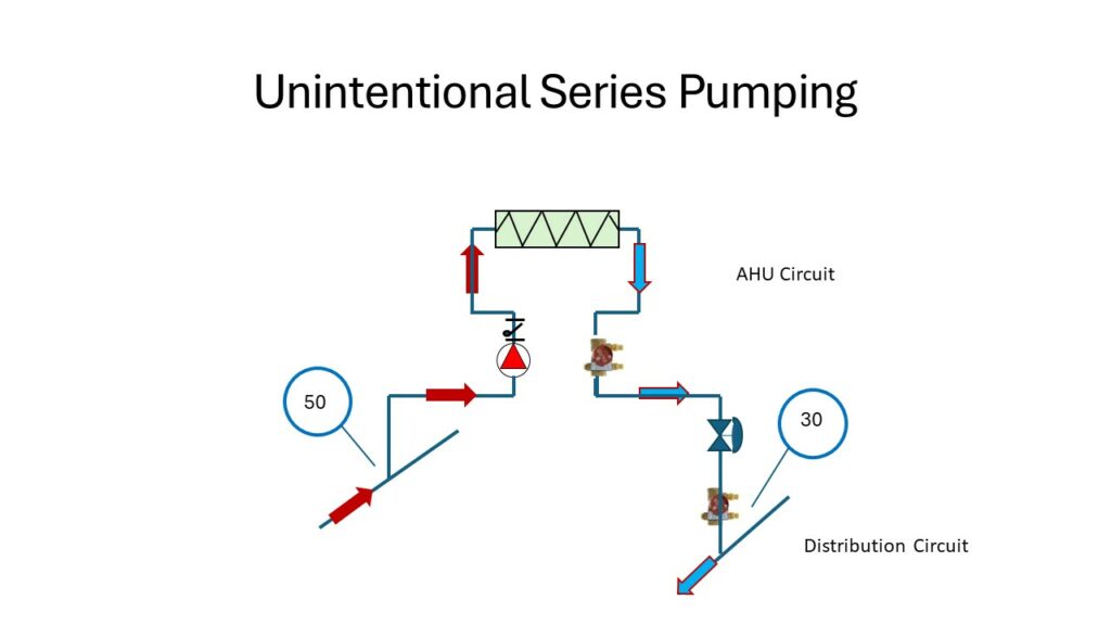 Unintentional Series Pumping