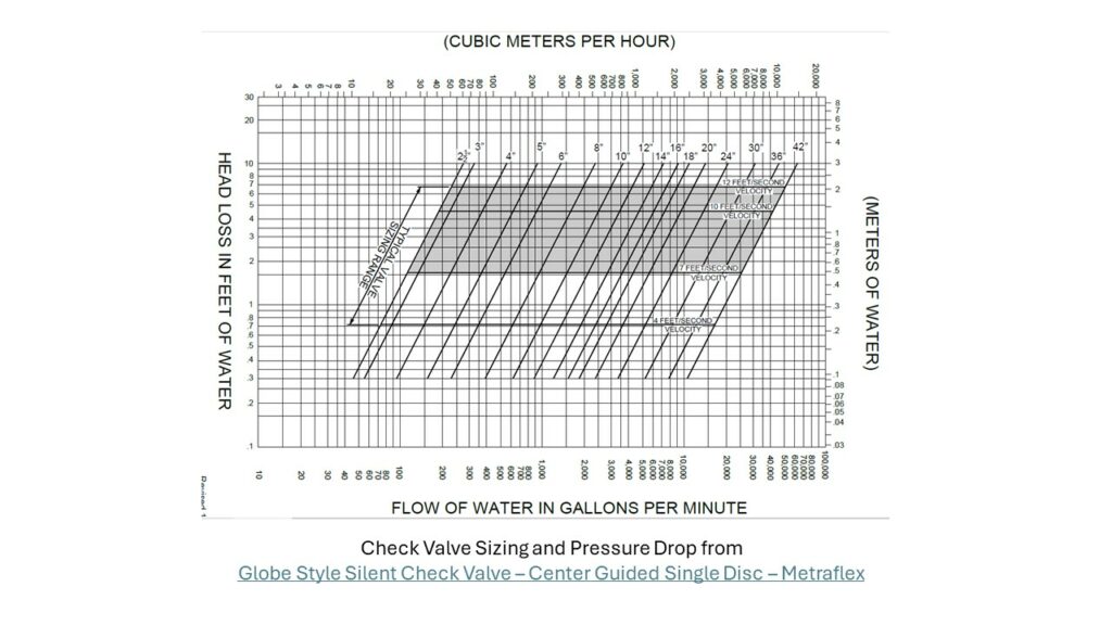 Check Valve Sizing and Pressure Drop