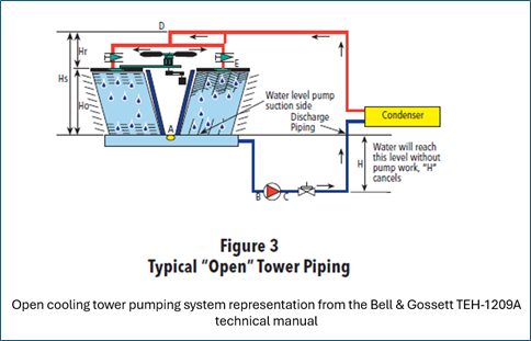 Typical Open Tower Piping