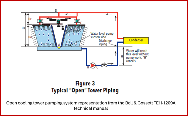 Typical Open Tower Piping